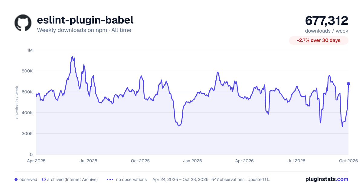eslint-plugin-babel all-time weekly downloads chart on npm