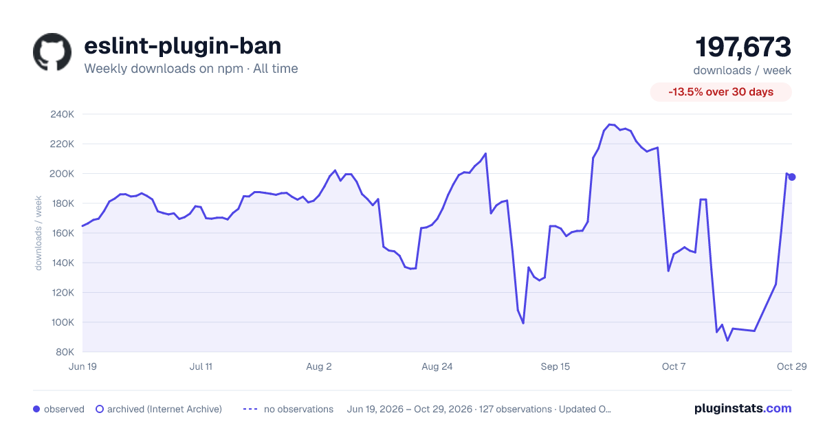 eslint-plugin-ban all-time weekly downloads chart on npm