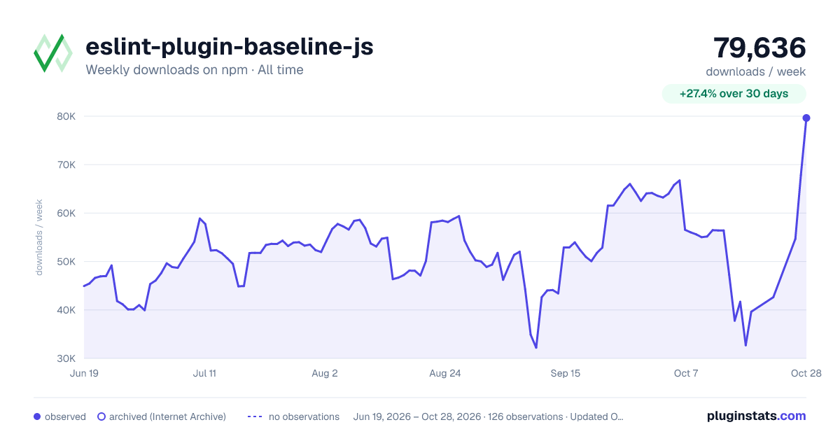 eslint-plugin-baseline-js all-time weekly downloads chart on npm
