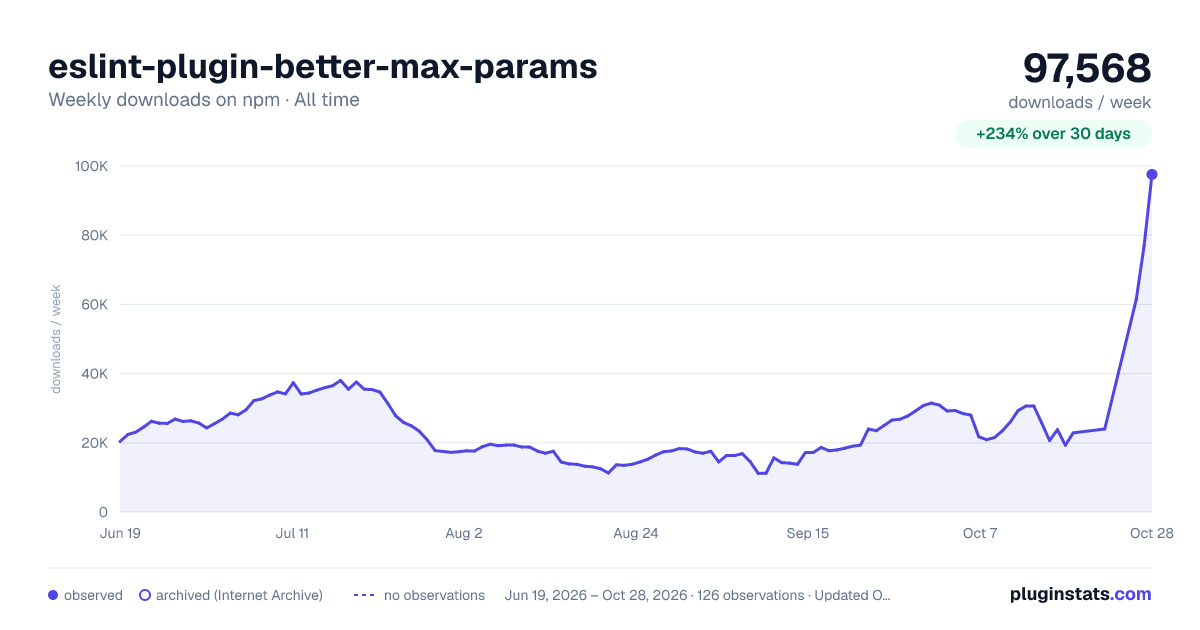 eslint-plugin-better-max-params all-time weekly downloads chart on npm