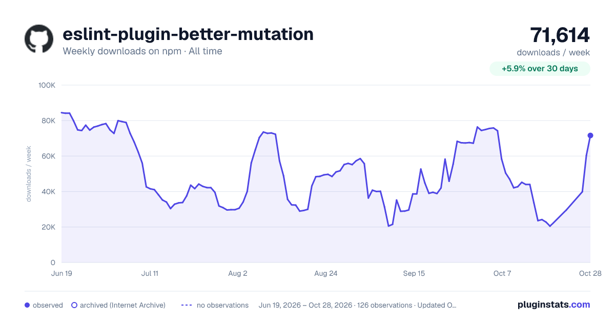 eslint-plugin-better-mutation all-time weekly downloads chart on npm