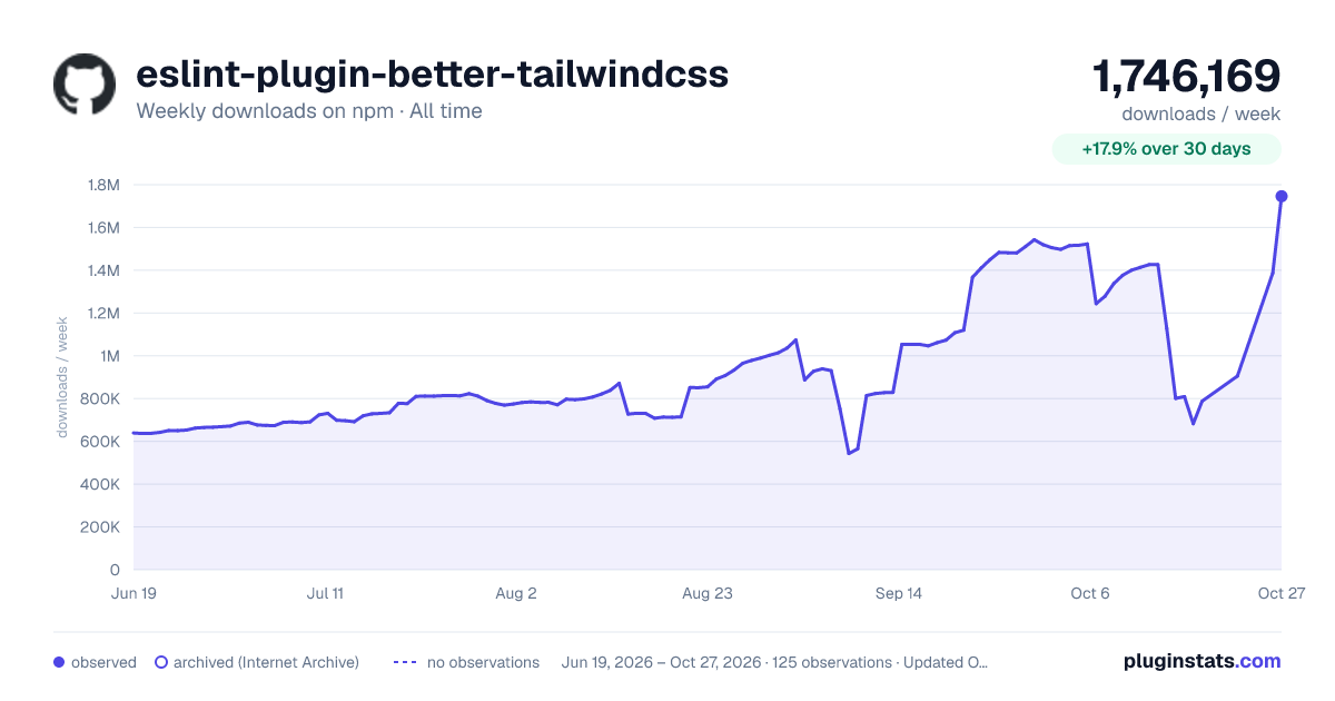 eslint-plugin-better-tailwindcss all-time weekly downloads chart on npm