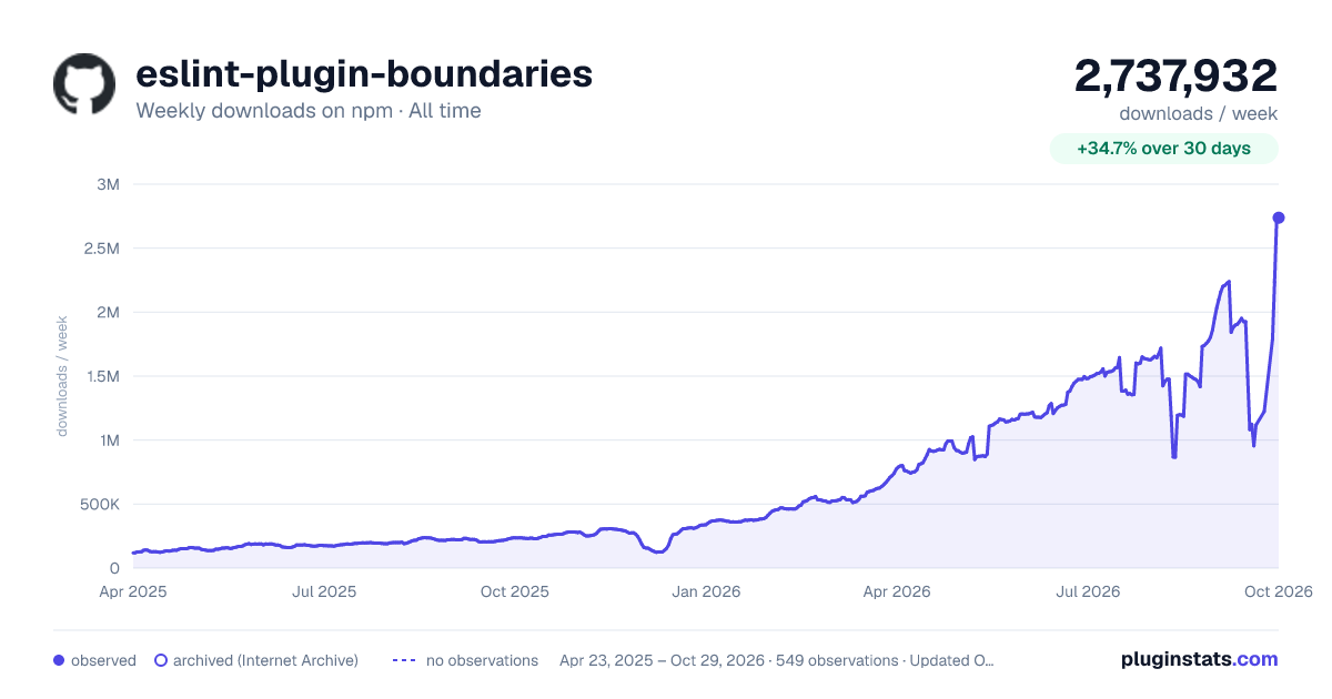 eslint-plugin-boundaries all-time weekly downloads chart on npm