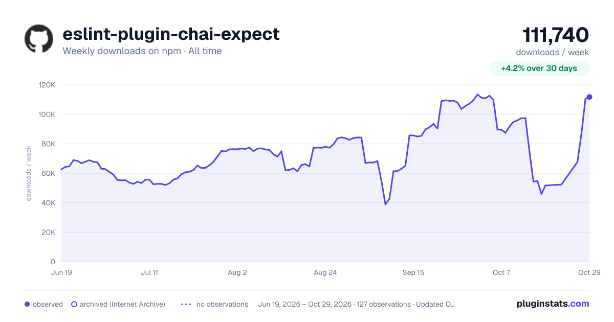 eslint-plugin-chai-expect all-time weekly downloads chart on npm