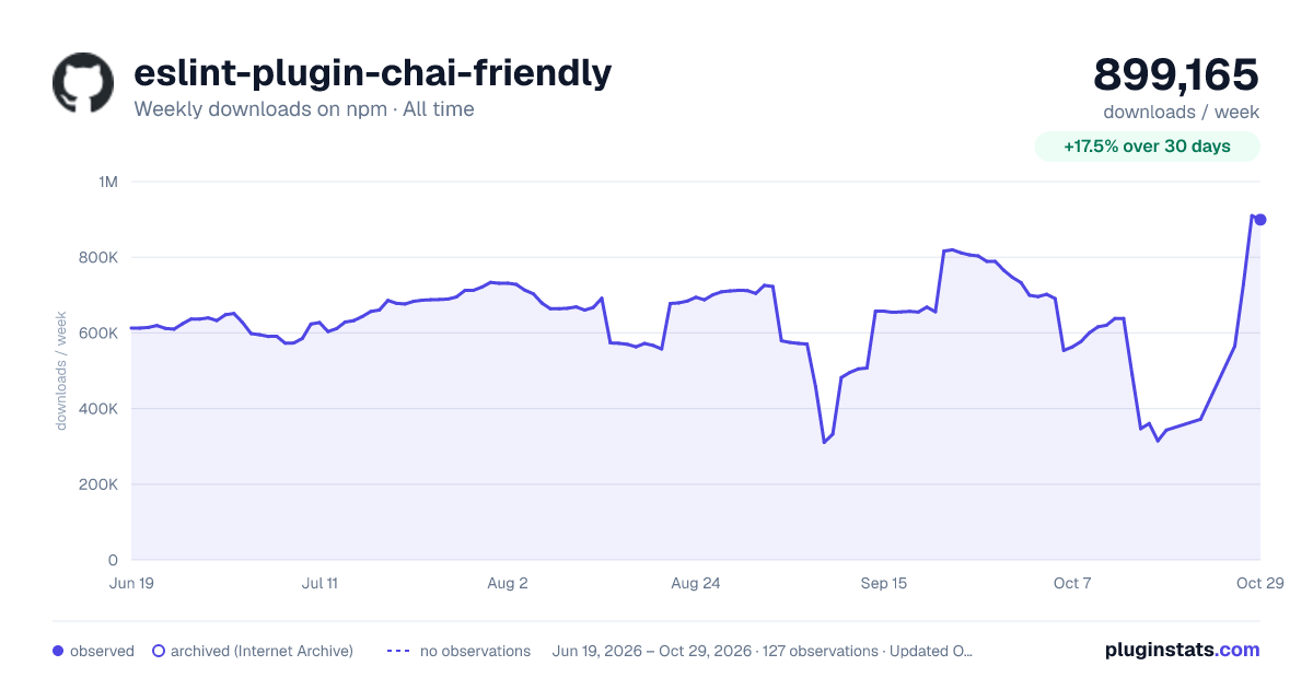 eslint-plugin-chai-friendly all-time weekly downloads chart on npm