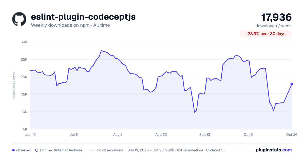 eslint-plugin-codeceptjs all-time weekly downloads chart on npm