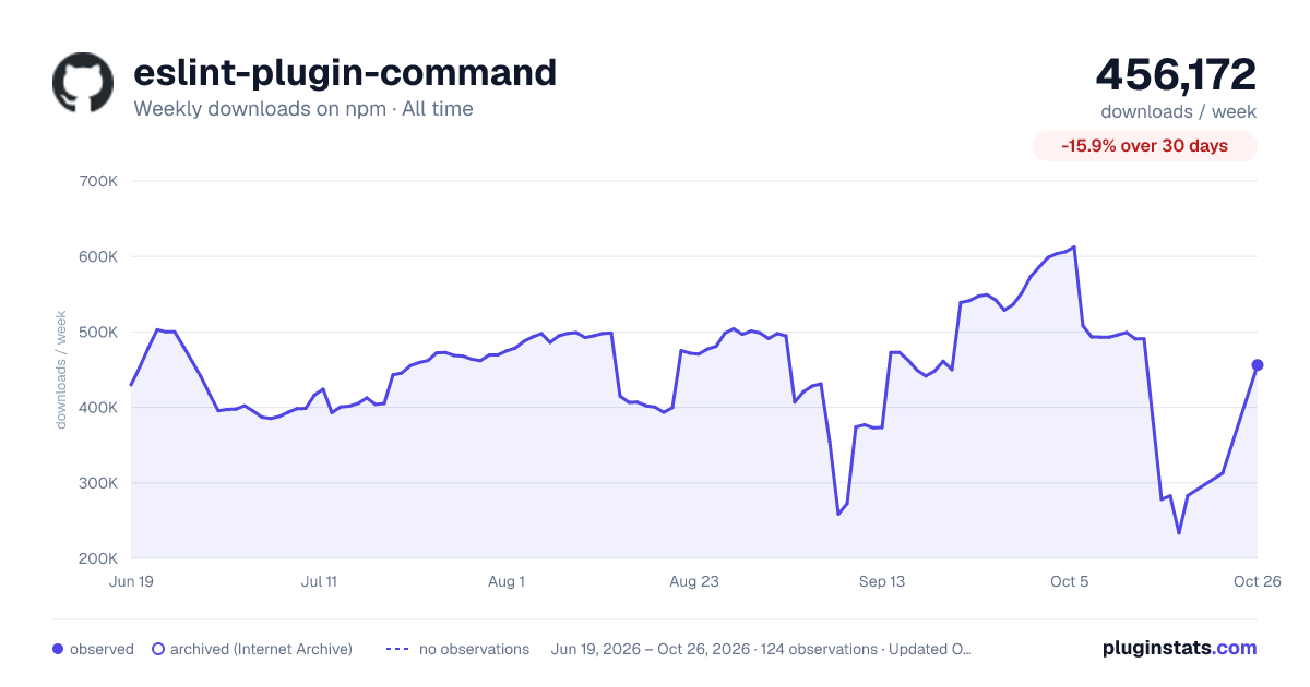 eslint-plugin-command all-time weekly downloads chart on npm
