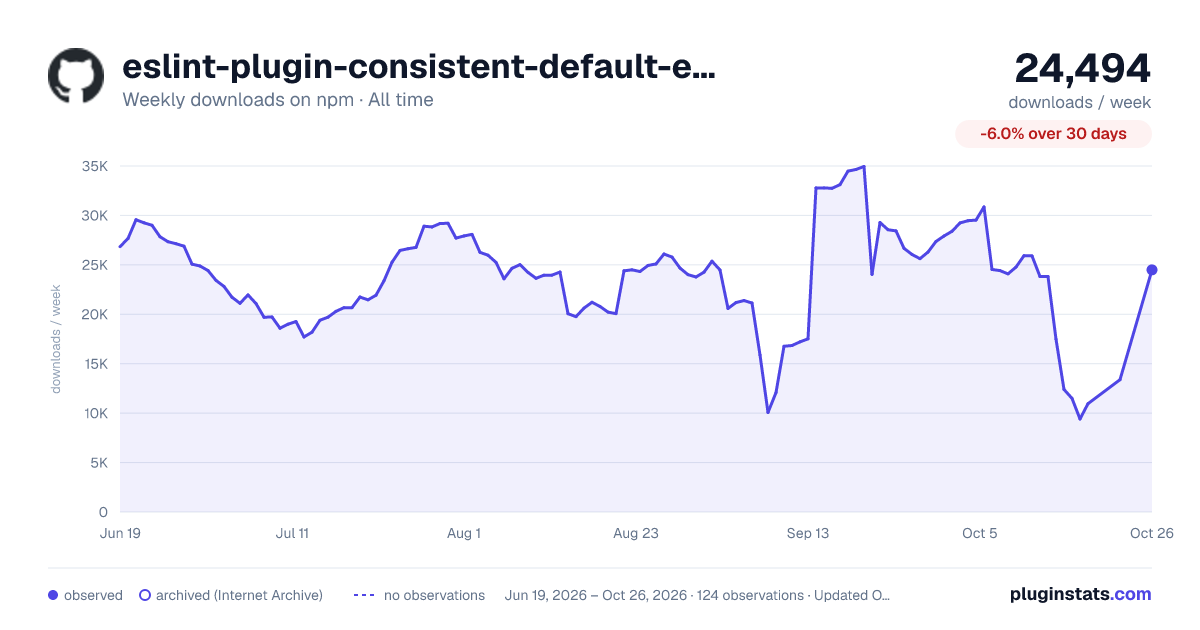eslint-plugin-consistent-default-export-name all-time weekly downloads chart on npm