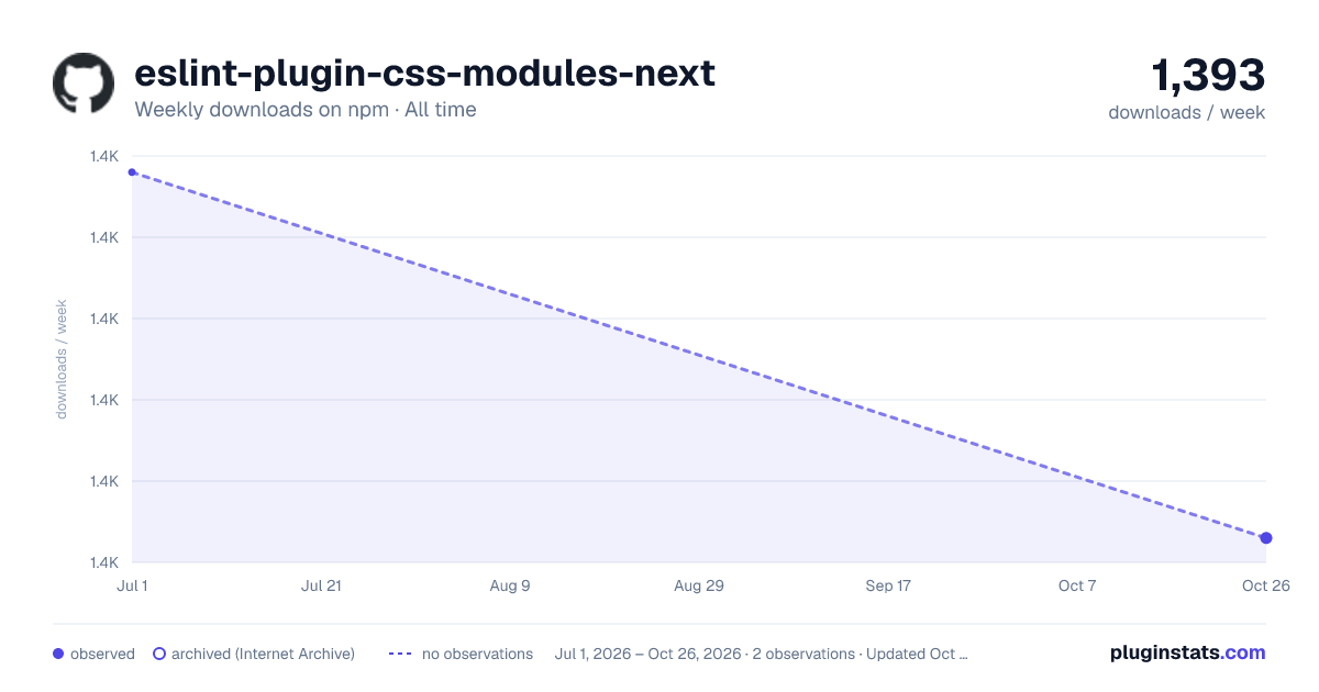 eslint-plugin-css-modules-next all-time weekly downloads chart on npm