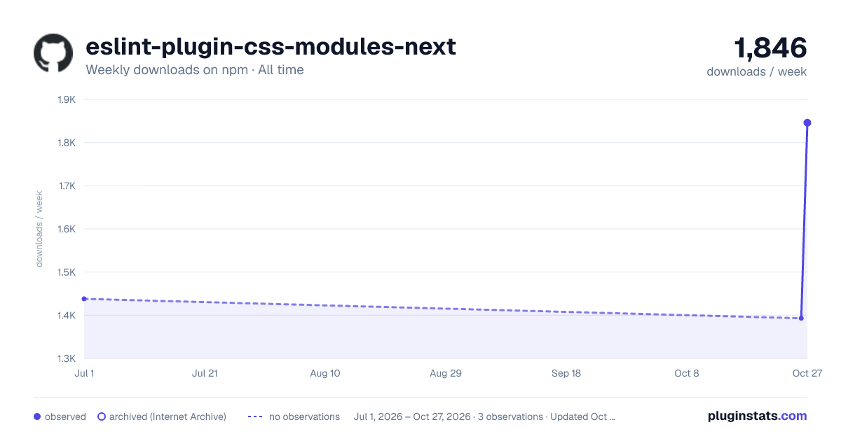 eslint-plugin-css-modules-next all-time weekly downloads chart on npm