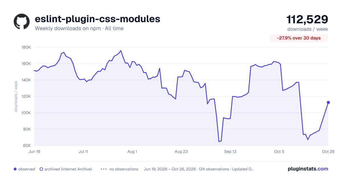 eslint-plugin-css-modules all-time weekly downloads chart on npm