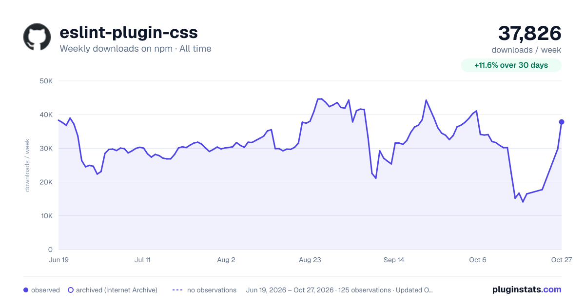 eslint-plugin-css all-time weekly downloads chart on npm