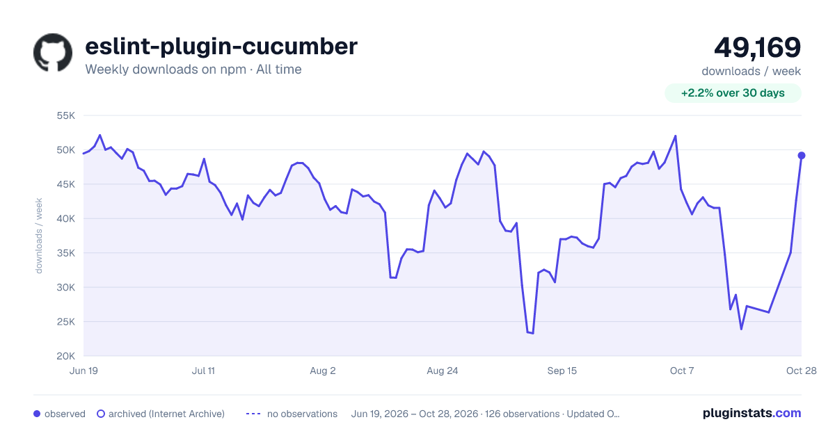 eslint-plugin-cucumber all-time weekly downloads chart on npm