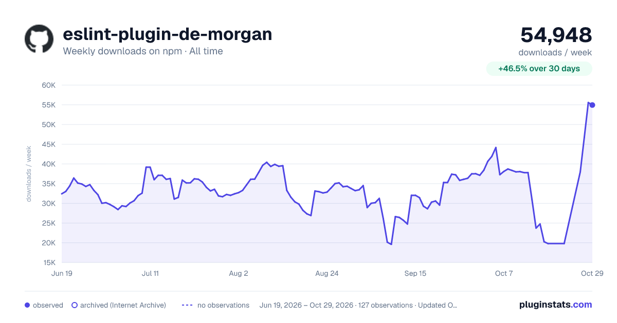 eslint-plugin-de-morgan all-time weekly downloads chart on npm