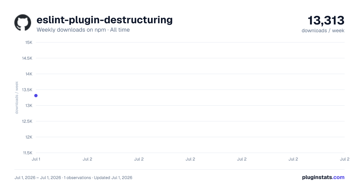 eslint-plugin-destructuring all-time weekly downloads chart on npm