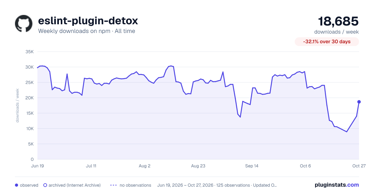 eslint-plugin-detox all-time weekly downloads chart on npm