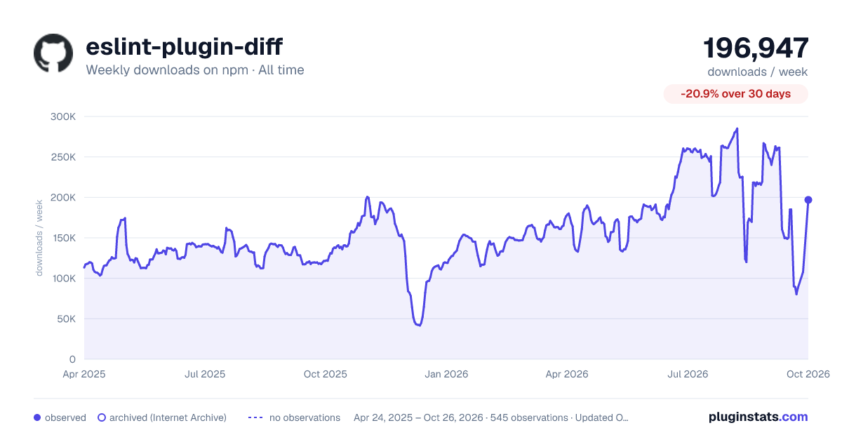 eslint-plugin-diff all-time weekly downloads chart on npm