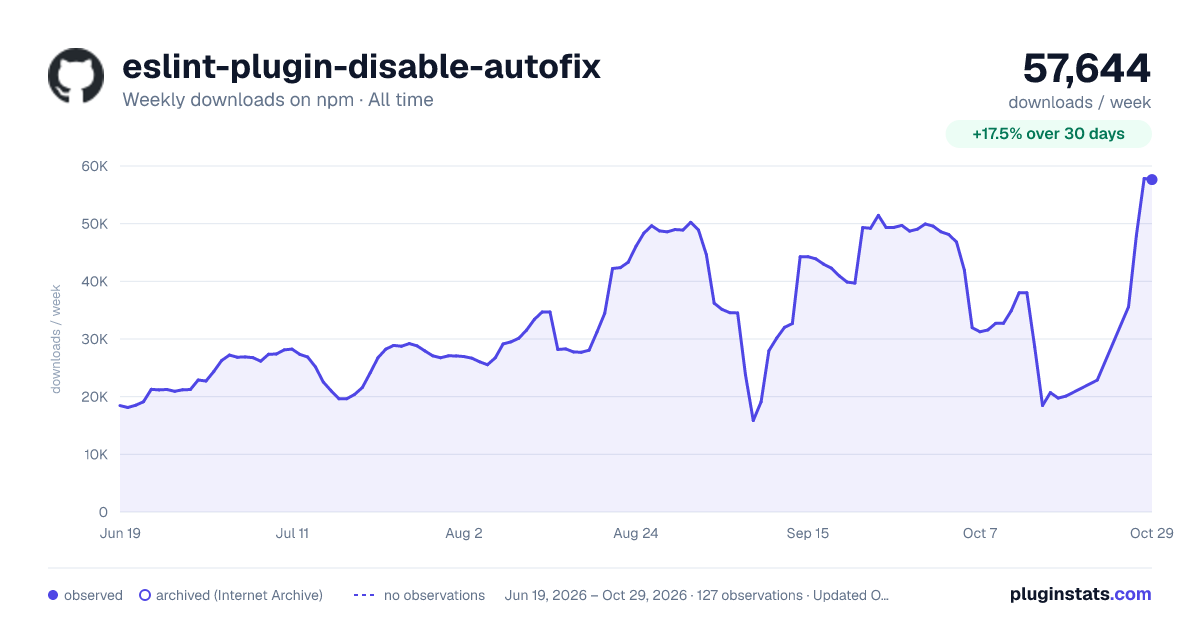 eslint-plugin-disable-autofix all-time weekly downloads chart on npm