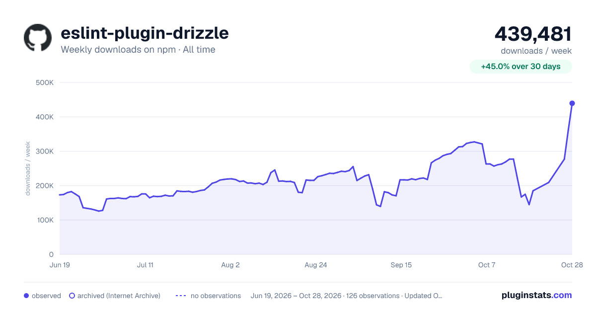 eslint-plugin-drizzle all-time weekly downloads chart on npm
