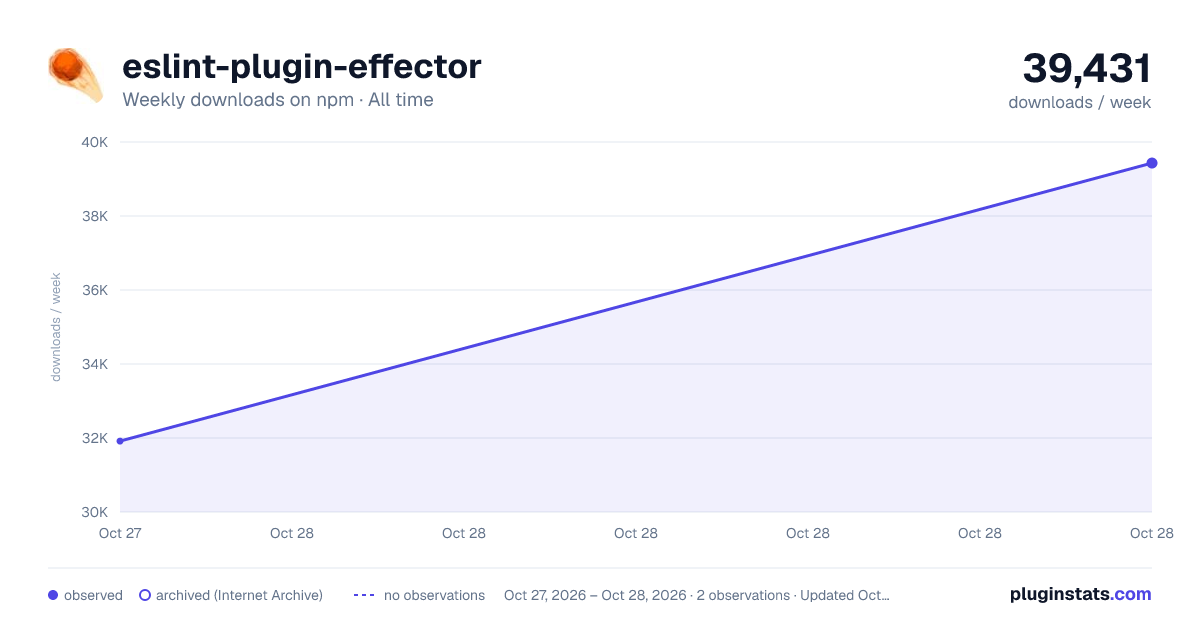 eslint-plugin-effector all-time weekly downloads chart on npm