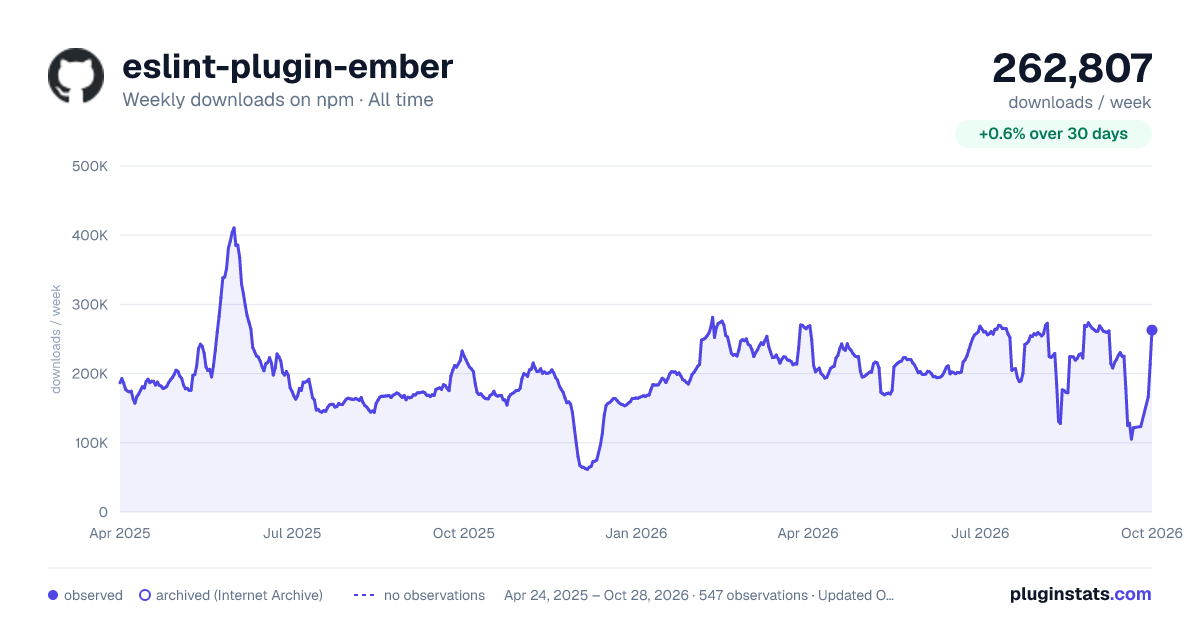 eslint-plugin-ember all-time weekly downloads chart on npm