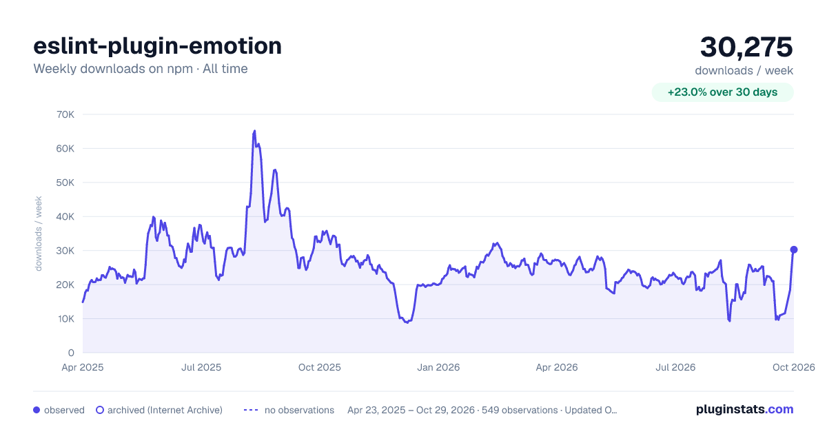 eslint-plugin-emotion all-time weekly downloads chart on npm