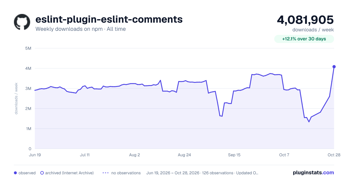 eslint-plugin-eslint-comments all-time weekly downloads chart on npm