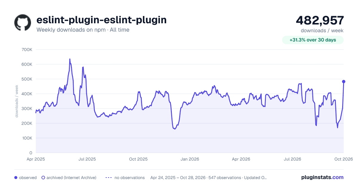 eslint-plugin-eslint-plugin all-time weekly downloads chart on npm