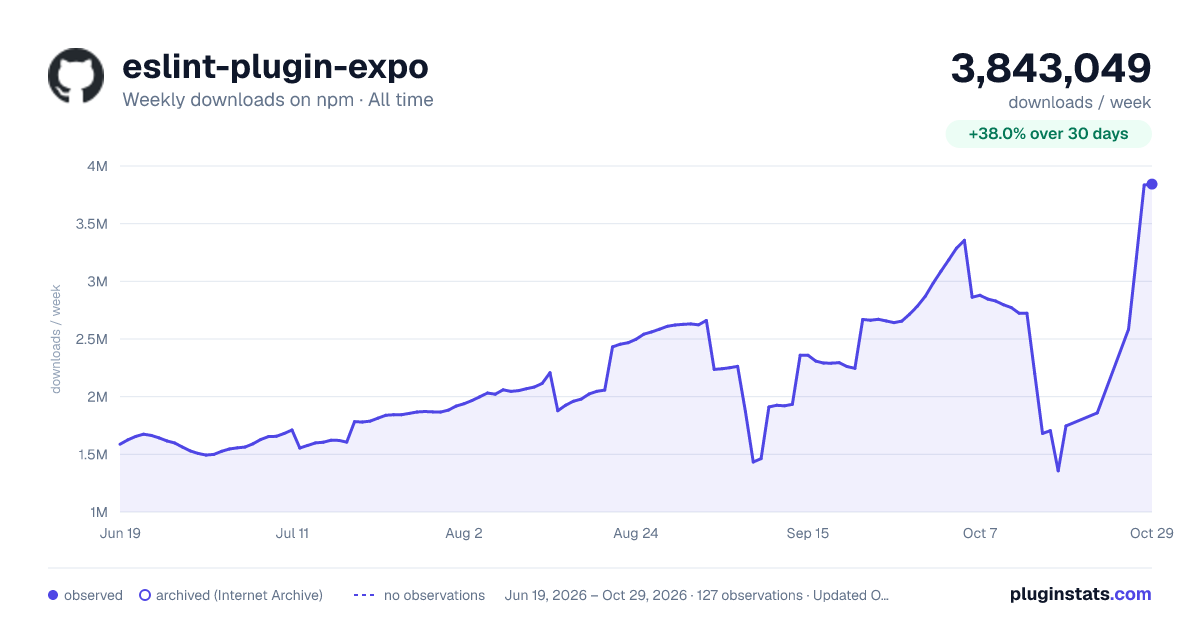 eslint-plugin-expo all-time weekly downloads chart on npm