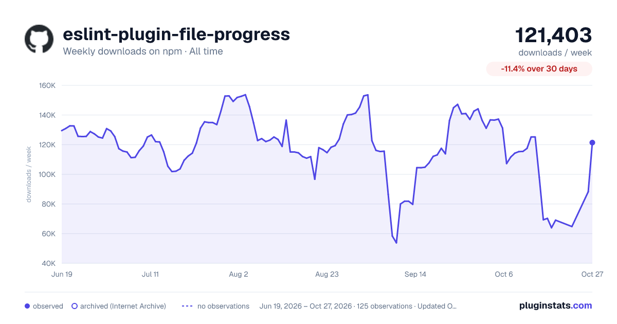 eslint-plugin-file-progress all-time weekly downloads chart on npm