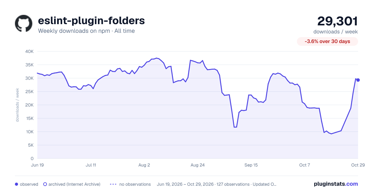 eslint-plugin-folders all-time weekly downloads chart on npm
