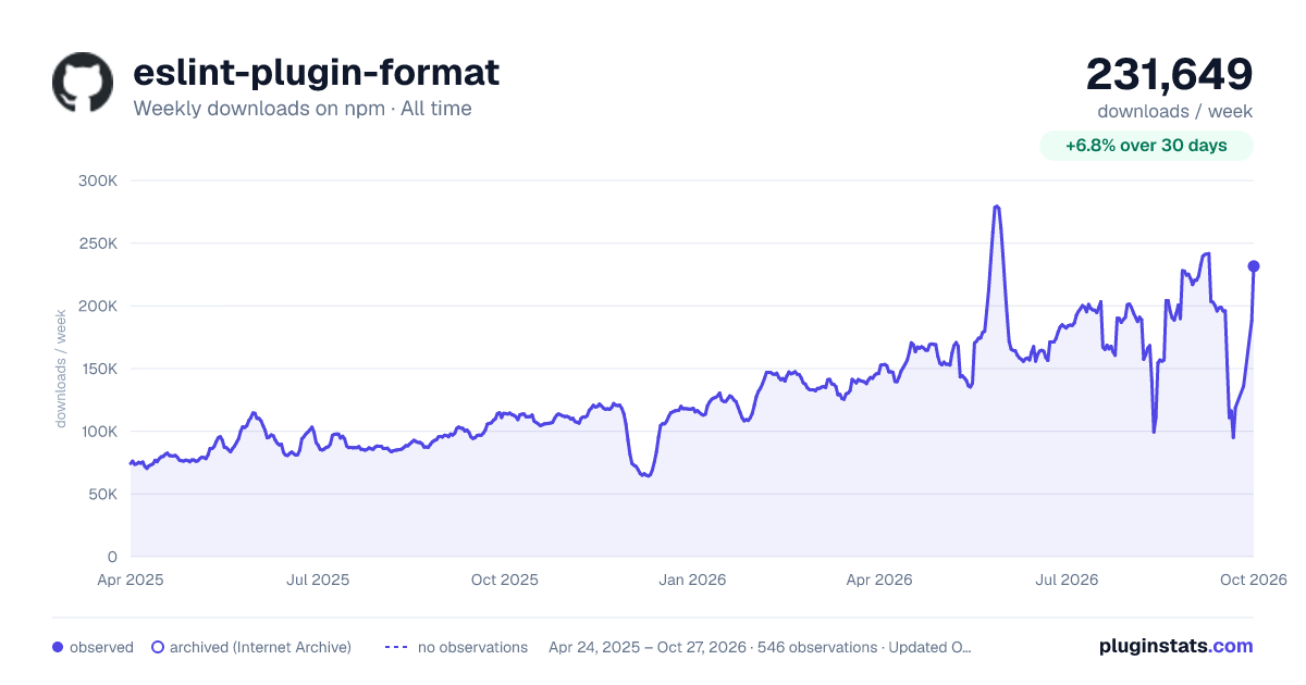 eslint-plugin-format all-time weekly downloads chart on npm