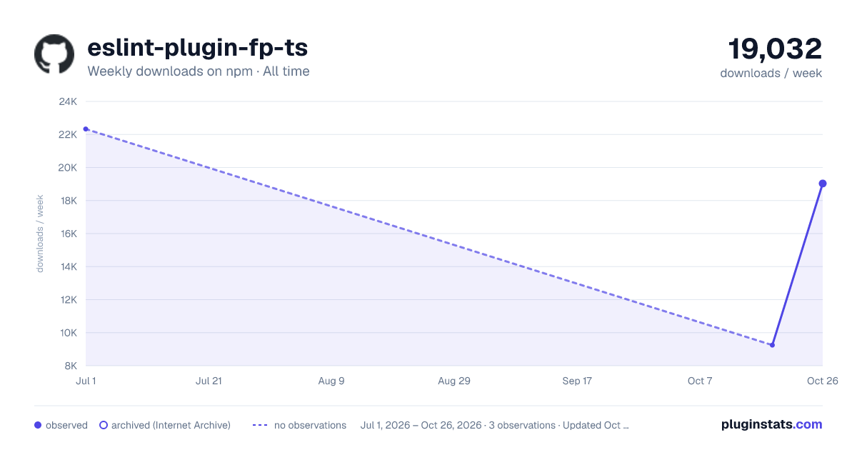 eslint-plugin-fp-ts all-time weekly downloads chart on npm