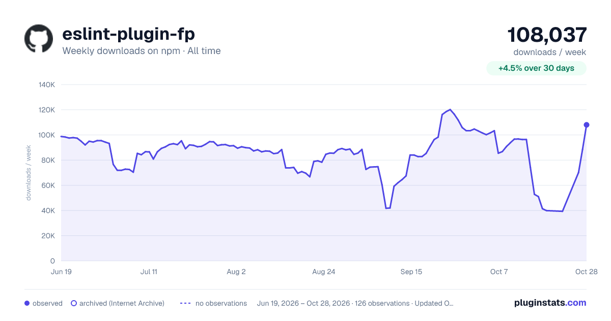 eslint-plugin-fp all-time weekly downloads chart on npm
