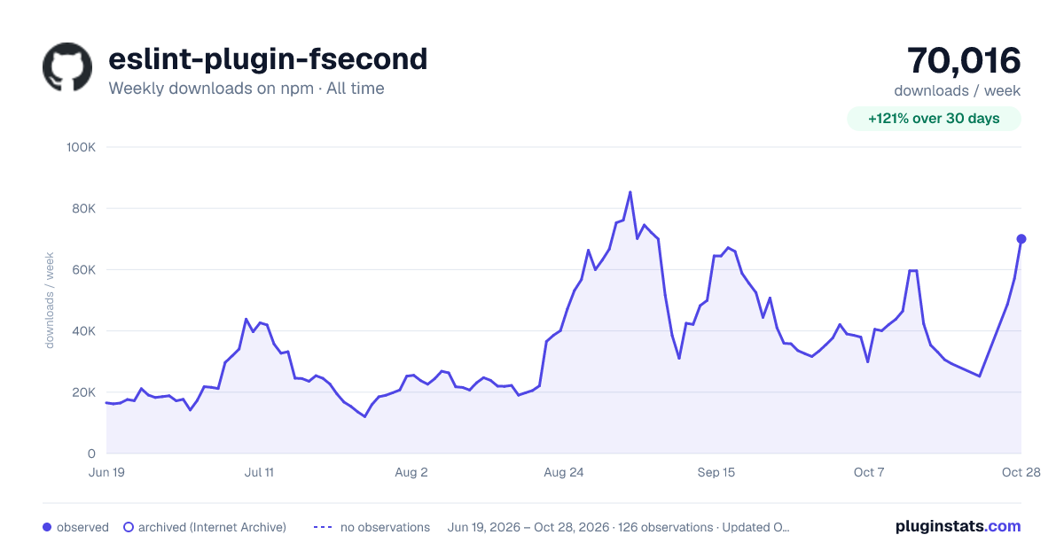 eslint-plugin-fsecond all-time weekly downloads chart on npm
