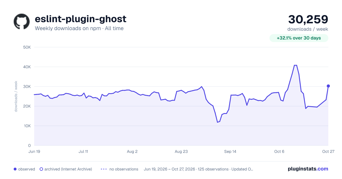 eslint-plugin-ghost all-time weekly downloads chart on npm