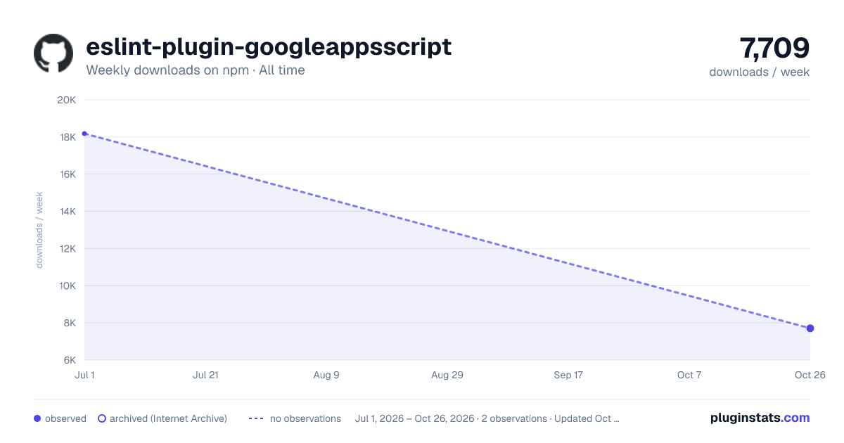 eslint-plugin-googleappsscript all-time weekly downloads chart on npm