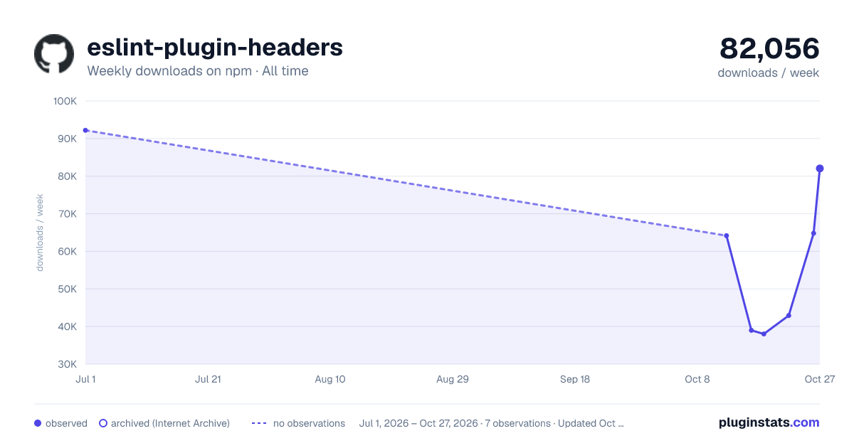 eslint-plugin-headers all-time weekly downloads chart on npm