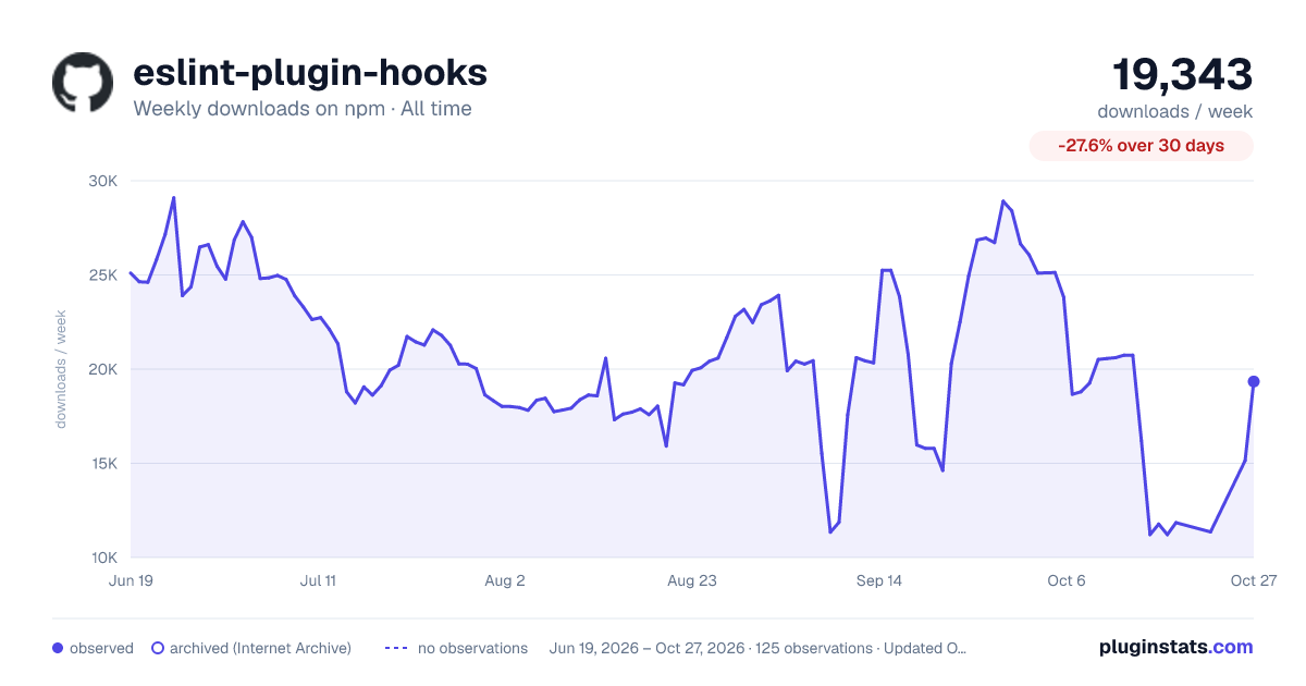 eslint-plugin-hooks all-time weekly downloads chart on npm