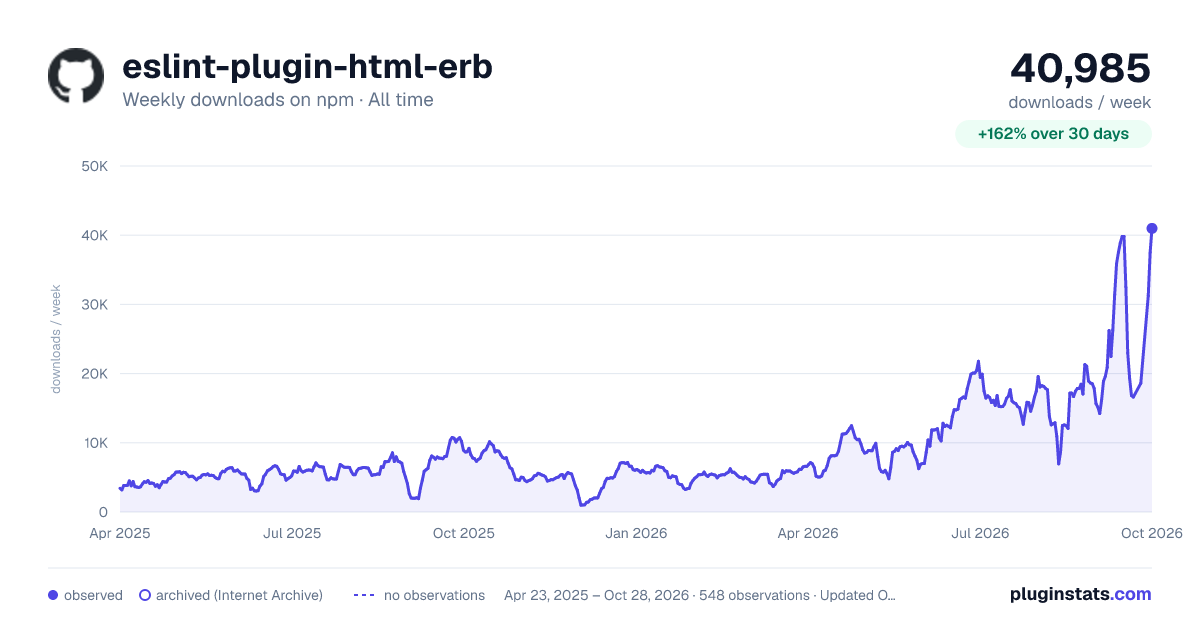 eslint-plugin-html-erb all-time weekly downloads chart on npm