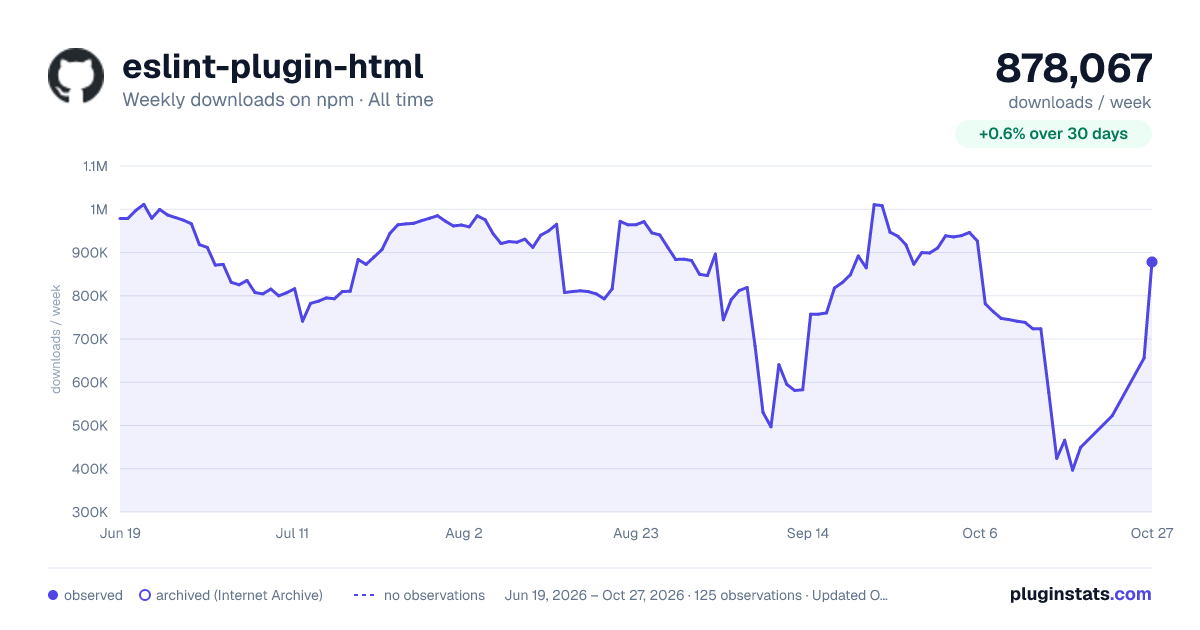 eslint-plugin-html all-time weekly downloads chart on npm