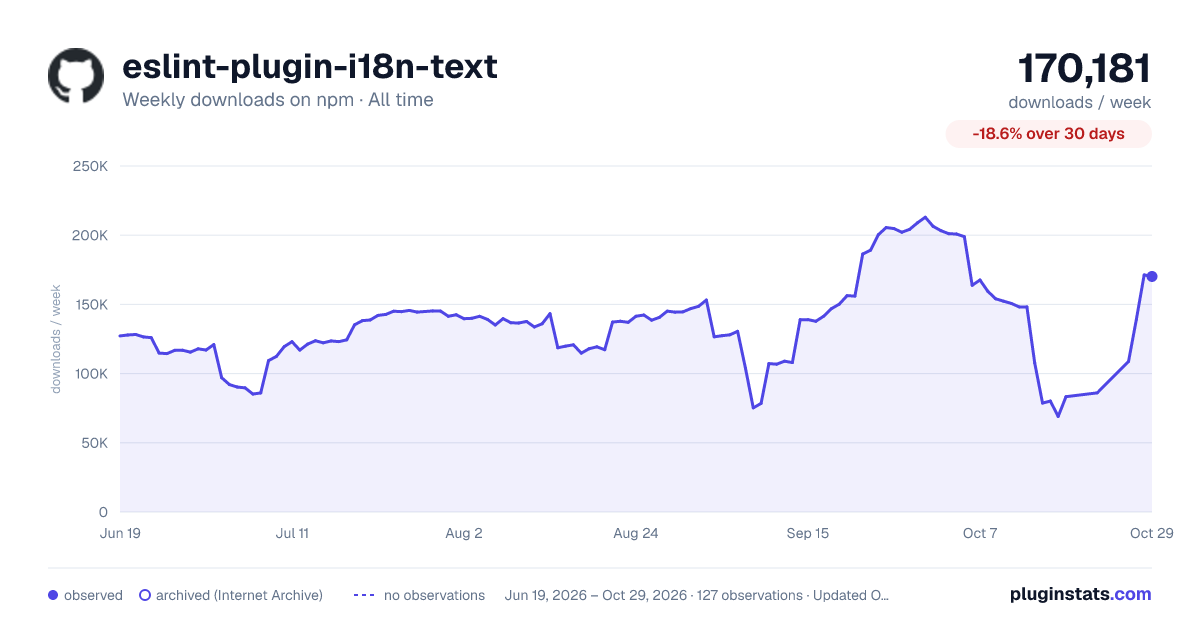 eslint-plugin-i18n-text all-time weekly downloads chart on npm
