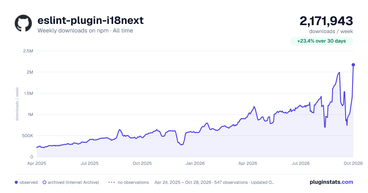 eslint-plugin-i18next all-time weekly downloads chart on npm