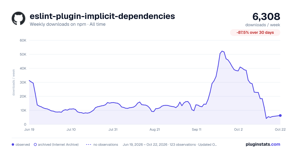 eslint-plugin-implicit-dependencies all-time weekly downloads chart on npm