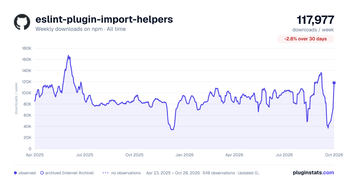 eslint-plugin-import-helpers all-time weekly downloads chart on npm