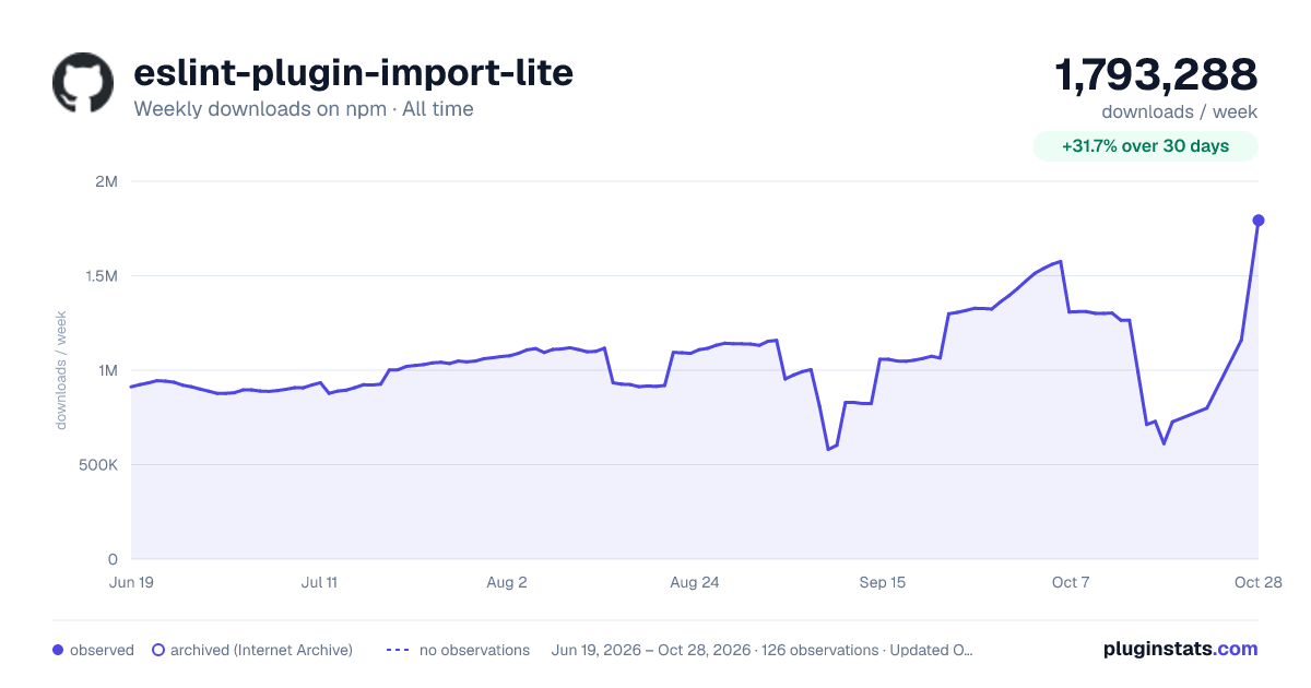eslint-plugin-import-lite all-time weekly downloads chart on npm