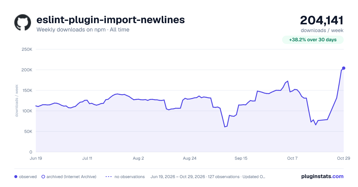eslint-plugin-import-newlines all-time weekly downloads chart on npm