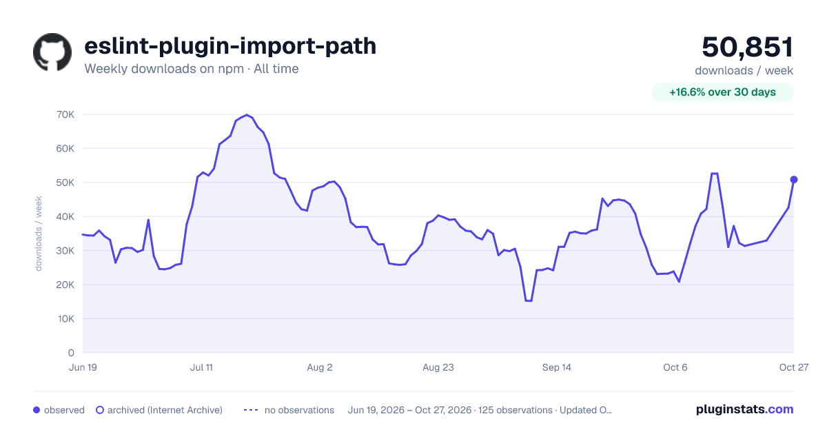 eslint-plugin-import-path all-time weekly downloads chart on npm