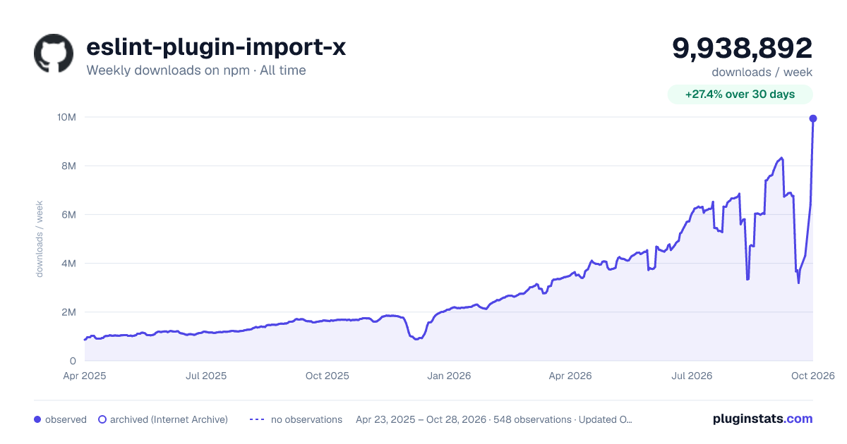 eslint-plugin-import-x all-time weekly downloads chart on npm