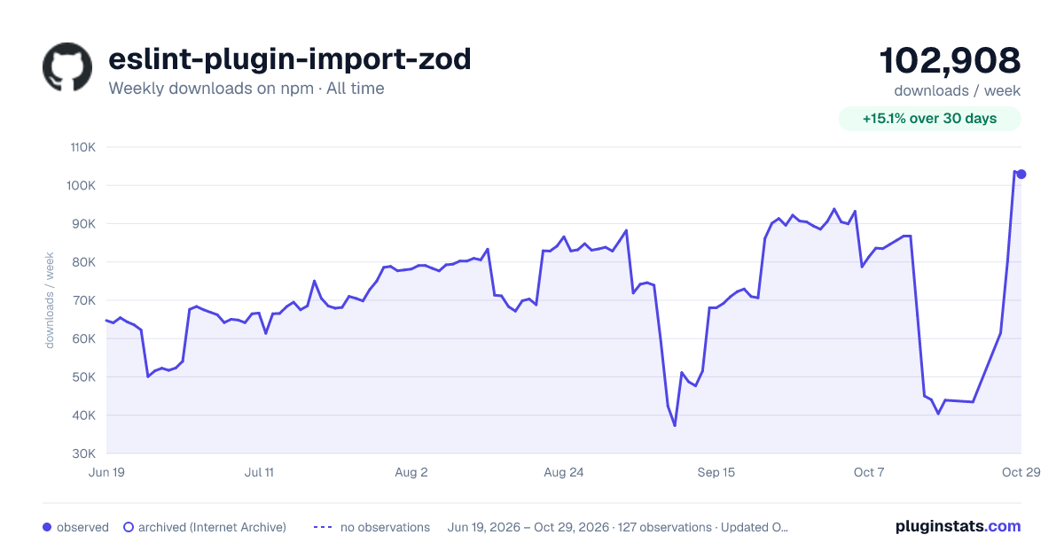 eslint-plugin-import-zod all-time weekly downloads chart on npm